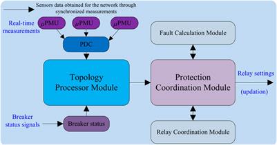 Editorial: Advanced protection for the smart grid